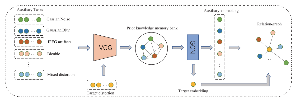 A Close Look at Few-shot Real Image Super-resolution from the Distortion Relation Perspective
