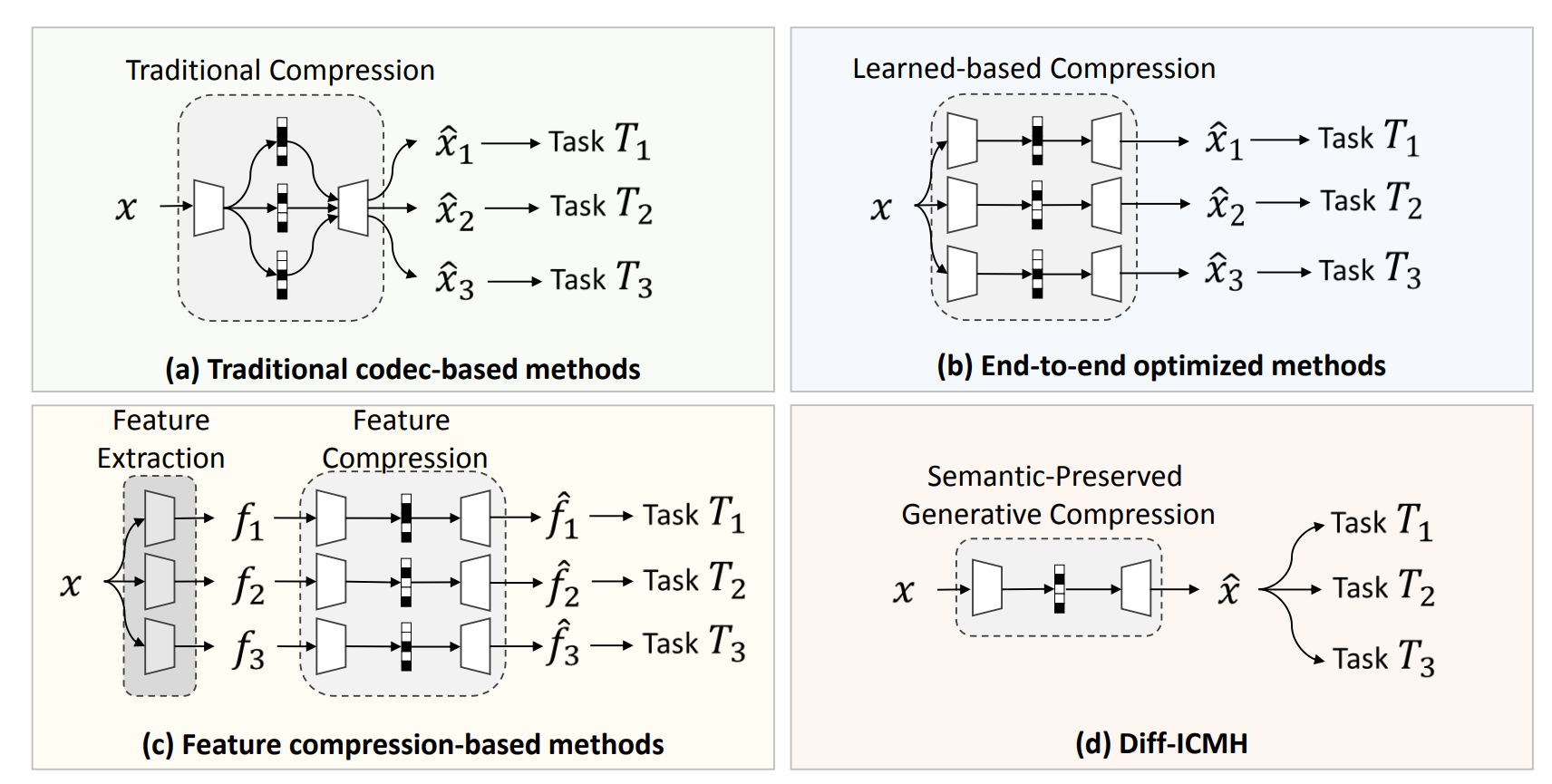 Diff-ICMH: Harmonizing Machine and Human Vision in Image Compression with Generative Prior