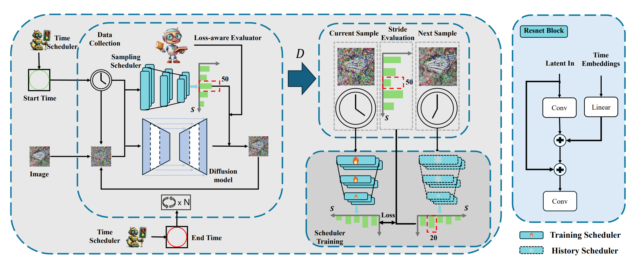 RaSS: Improving Denoising Diffusion Samplers with Reinforced Active Sampling Scheduler