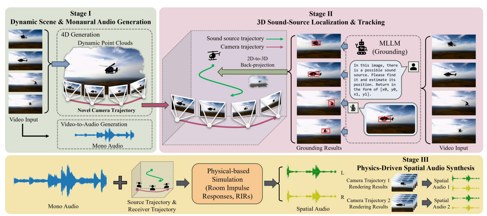 Sonic4D: Spatial Audio Generation for Immersive 4D Scene Exploration