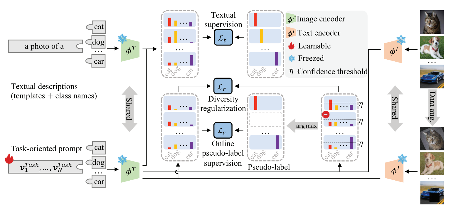 Task-to-Instance Prompt Learning for Vision-Language Models at Test Time