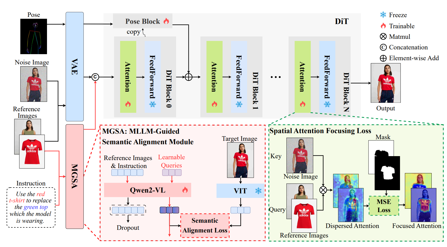 UniFit: Towards Universal Virtual Try-on with MLLM-Guided Semantic Alignment