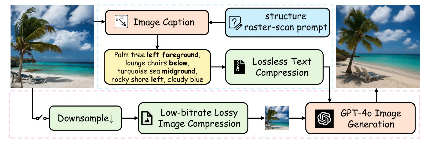 Why Compress What You Can Generate? When GPT-4o Generation Ushers in Image Compression Fields